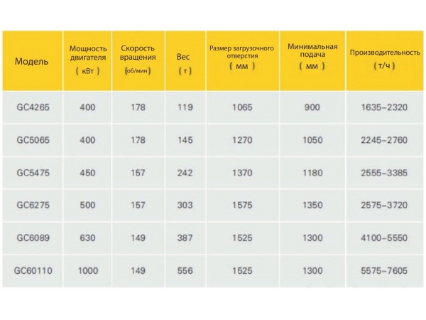 ����������� �������� GC